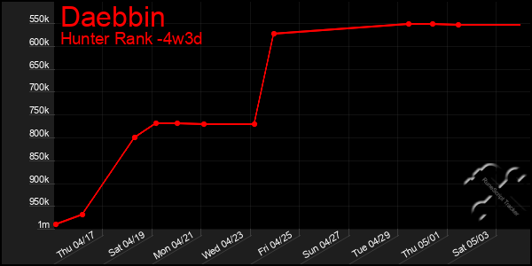 Last 31 Days Graph of Daebbin