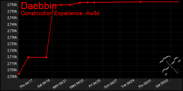 Last 31 Days Graph of Daebbin
