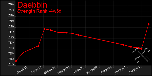 Last 31 Days Graph of Daebbin