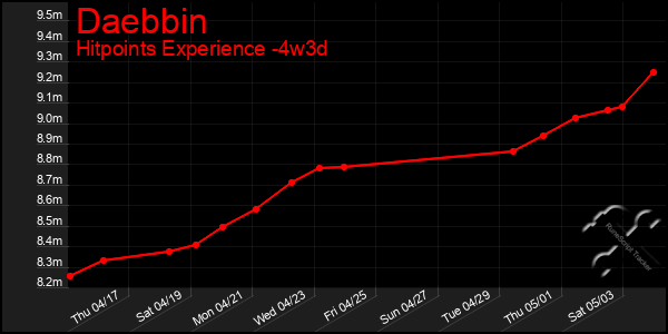 Last 31 Days Graph of Daebbin
