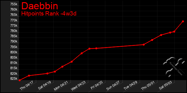 Last 31 Days Graph of Daebbin