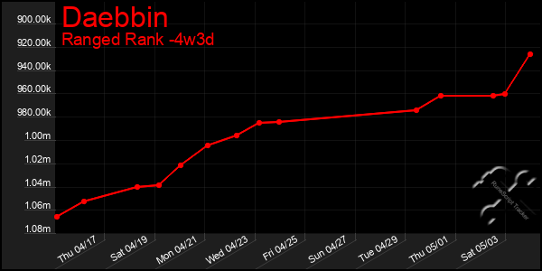 Last 31 Days Graph of Daebbin