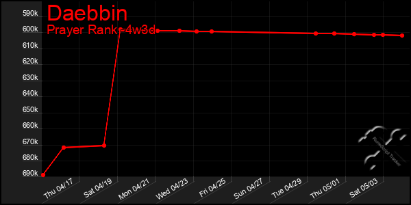 Last 31 Days Graph of Daebbin