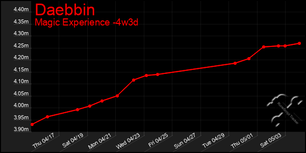Last 31 Days Graph of Daebbin