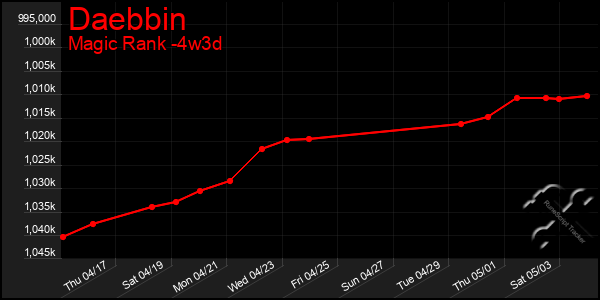 Last 31 Days Graph of Daebbin