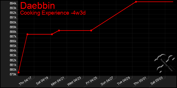 Last 31 Days Graph of Daebbin