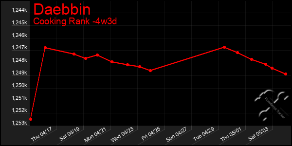 Last 31 Days Graph of Daebbin