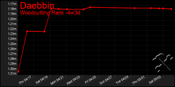 Last 31 Days Graph of Daebbin
