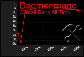 Total Graph of Daemonmage