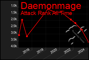 Total Graph of Daemonmage