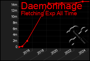 Total Graph of Daemonmage