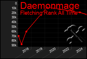 Total Graph of Daemonmage