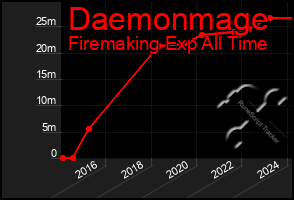 Total Graph of Daemonmage