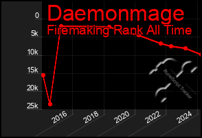 Total Graph of Daemonmage