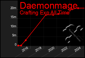 Total Graph of Daemonmage