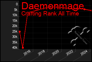 Total Graph of Daemonmage