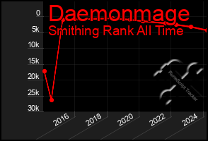 Total Graph of Daemonmage