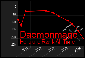 Total Graph of Daemonmage