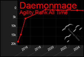 Total Graph of Daemonmage