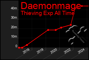 Total Graph of Daemonmage