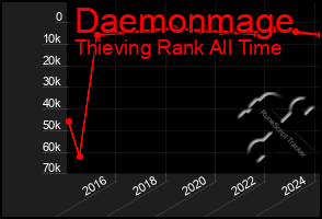 Total Graph of Daemonmage