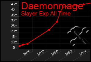 Total Graph of Daemonmage