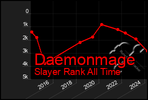 Total Graph of Daemonmage