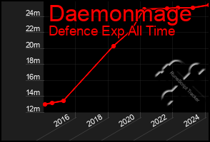 Total Graph of Daemonmage