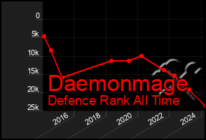 Total Graph of Daemonmage