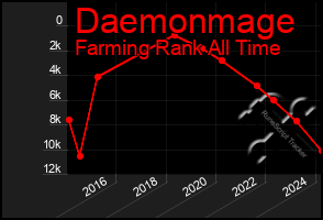 Total Graph of Daemonmage