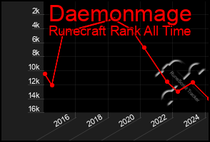 Total Graph of Daemonmage