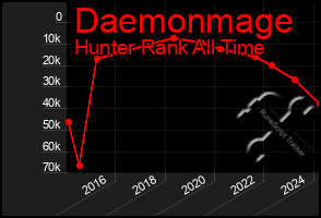 Total Graph of Daemonmage