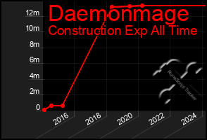 Total Graph of Daemonmage