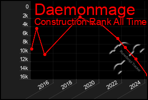 Total Graph of Daemonmage