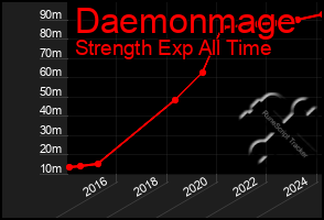 Total Graph of Daemonmage