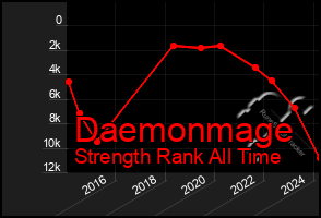 Total Graph of Daemonmage