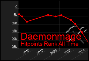 Total Graph of Daemonmage