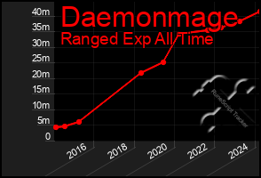 Total Graph of Daemonmage