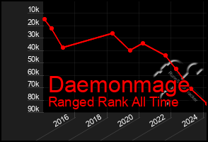 Total Graph of Daemonmage