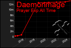 Total Graph of Daemonmage