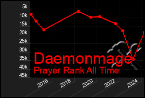 Total Graph of Daemonmage