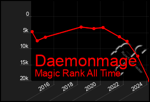 Total Graph of Daemonmage