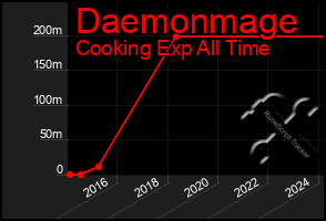 Total Graph of Daemonmage