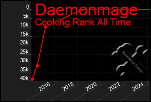 Total Graph of Daemonmage