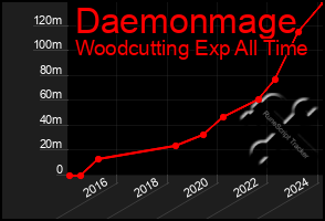 Total Graph of Daemonmage