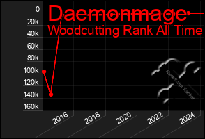 Total Graph of Daemonmage