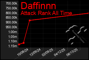 Total Graph of Daffinnn