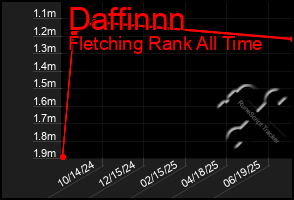 Total Graph of Daffinnn