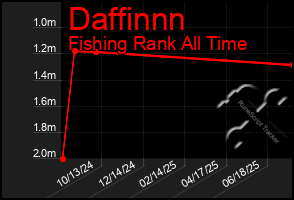Total Graph of Daffinnn