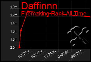 Total Graph of Daffinnn